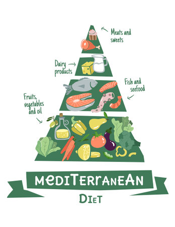 Infographic mediterrane diet pyramid in flat design. Healthy lifestyle infographic chat. Data information about healthy balanced foodのイラスト素材