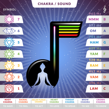 Yoga chakras pronunciations infographic chart with female silhouette inside stilized music noteのイラスト素材