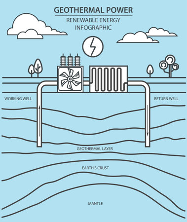 Renewable energy infographic. Geothermal power. Global environmental problems. Vector illustrationのイラスト素材