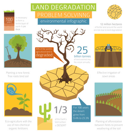 Global environmental problems. Land degradation infographic. Soil erosion, desertification. Vector illustrationのイラスト素材