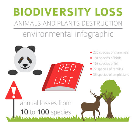 Global environmental problems. Biodiversiry loss infographic. Plants and animals destruction. Vector illustrationのイラスト素材