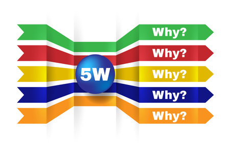 5W, root cause analysis methodology concept. Method of solving problems in large corporations.の写真素材