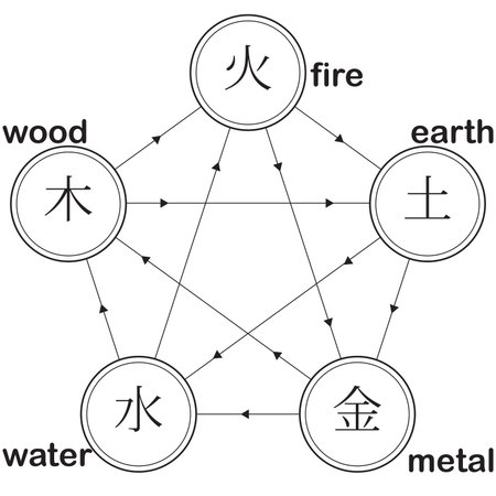 natural cycle pentagram: fire earth metal water wood