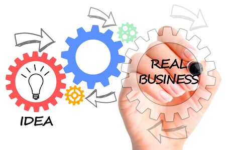 Illustration of the process between having an idea and convert it into real businessの写真素材