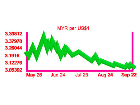 3D Ringgit Malaysia Versus United States Dollar Currency Conversion Rate Chart Front Viewの写真素材