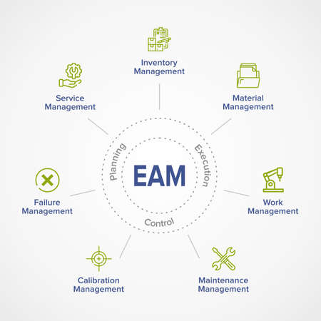 EAM â Enterprise Asset Management concept illustration infographic banner with Keywords and icons. Circular explanation of main components.の写真素材