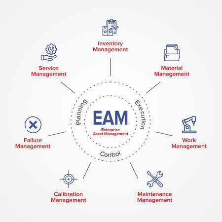 EAM â Enterprise Asset Management concept vector infographic banner with Keywords and icons. Circular explanation of main components.のイラスト素材