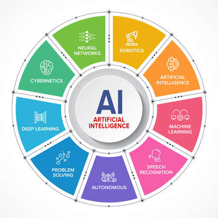 AI - Artificial Intelligence 360 degree banner, concept infographic vector icon set.のイラスト素材