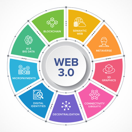 Web 3.0 vector icon set banner. Semantic Web, Metaverse, 3D Graphics, Connectivity (Ubiquity), Decentralization, Digital Identities, Micropayments, AI, Big Data, Blockchain.のイラスト素材
