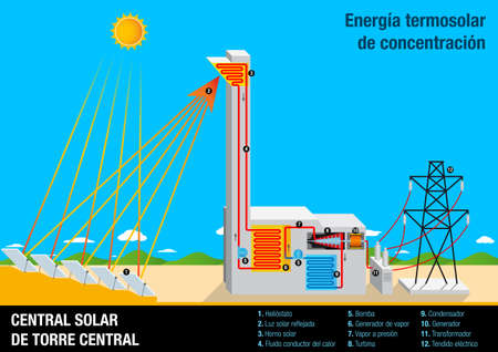 Graph illustrating the operation of a CENTRAL SOLAR DE TORRE CENTRAL -SOLAR CENTRAL OF CENTRAL TOWER in Spanish language - Concentrated Solar Powerのイラスト素材