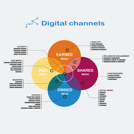 Infographics digital channels: color diagram of the four overlapping circles with footnotes on the sides in flat style.のイラスト素材