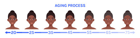 Aging Process of Beautiful Black Afro Woman. Young and Elderly Female Character. Set of Isolated Female Face with Sag and Wrinkles. Illustration for Medical, Cosmetology and Beauty Design. Vectorのイラスト素材
