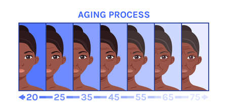 Beautiful Young Black Girl and Half Face. Pretty Old Afro Woman. Stages, Aging Process of Lady. Before After. Sagging skin. Facelift. Cartoon style. Image for Surgery, Cosmetology Design. Vector.のイラスト素材