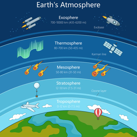 Earth atmosphere showing the troposphere, stratosphere, mesosphere, thermosphere, exosphere with associated phenomena structure diagram hand drawn schematic vector. Science educational illustrationのイラスト素材