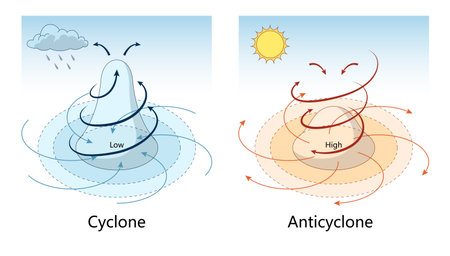 cyclone and anticyclone systems, showing airflow patterns, pressure zones, associated weather conditions like rain and sunshine diagram hand drawn schematic vector. Science educational illustrationのイラスト素材