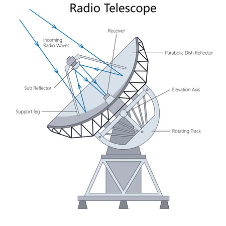 radio telescope showing how incoming radio waves are collected using a parabolic dish and focused to a receiver diagram hand drawn schematic vector. Science educational illustrationのイラスト素材