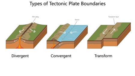 Visual comparison of divergent, convergent, and transform tectonic plate boundaries showing geological features like rift valleys and trenches diagram hand drawn schematic vector. Science educationalのイラスト素材