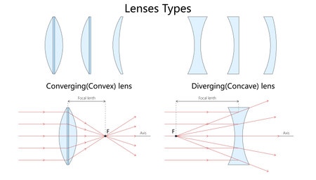 converging convex and diverging concave lenses, showing lens shapes and focal point light behavior diagram hand drawn schematic vector. Science educational illustrationのイラスト素材