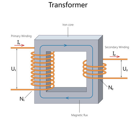 transformer operation with primary and secondary windings, magnetic flux, and voltage-current relationships through an iron core diagram hand drawn schematic raster. Science educational illustrationの写真素材
