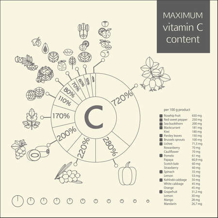 Schematic diagram of the maximum content of vitamin C in vegetables, fruits and berries. The percentage of the daily intake, and a table of contents in 100 grams of product. Contour image.のイラスト素材