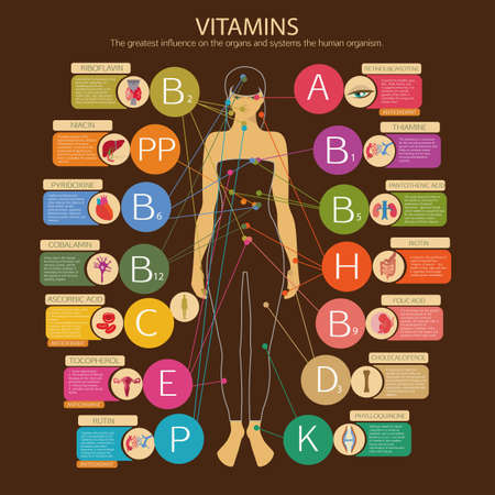 Vitamins and their impact on human health. Visual scheme with  vitamins , scientific name and brief descriptions.