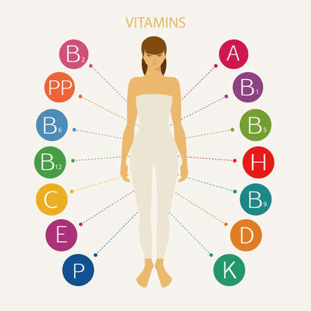 Vitamins. Schematic representation of the vitamins necessary for human health, including women's health. The figure of a woman with vitamins around.のイラスト素材