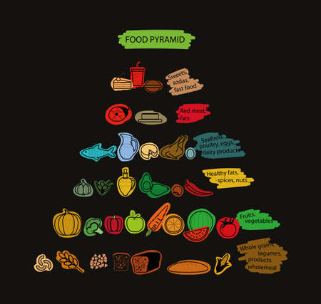 Food pyramid. The principle of healthy eating. Products needed for health. Useful and harmful food. Bread, butter, vegetables and fruits, fish.のイラスト素材
