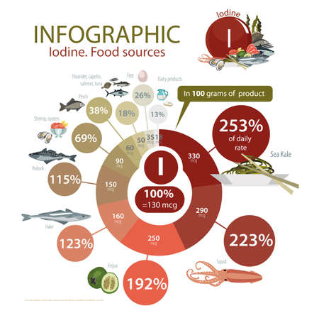 Food with a maximum content of iodine.のイラスト素材