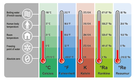 Temperature Units And Temperature Unit Conversion. Isolated on Thermometer Design. Colorful Symbols. Vector Illustration.のイラスト素材