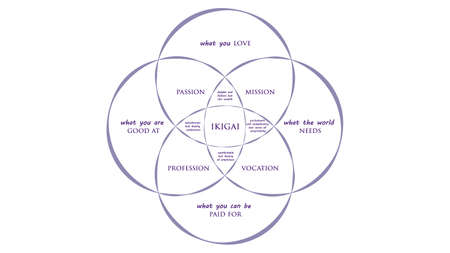 Ikigai: The japanese secret to a long and happy life vector illustrationのイラスト素材