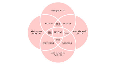 Ikigai: The japanese secret to a long and happy life vector illustrationのイラスト素材