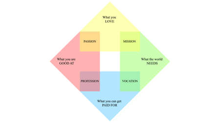 Ikigai vector design. The japanese concept of finding purpose in life. IKIGAI illustrationのイラスト素材