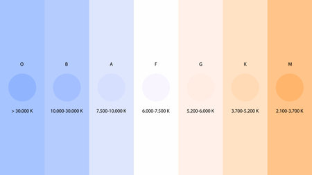 Stars colors vector. Stellar classification by colors and temperature. Harvard spectral...