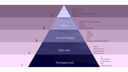 Maslow's hierarchy of needs. Abraham Maslow pyramid of needs vector designのイラスト素材