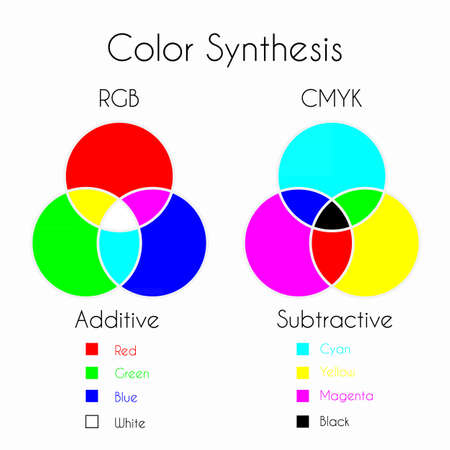 Color Mixing. Color Synthesis - Additive and Subtractive. Color models RGB and CMYK with three primary colors, three secondary colors and one tertiary color made from all three primary colors.のイラスト素材