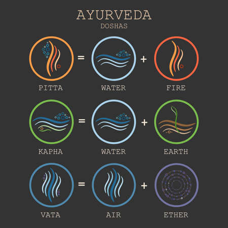 Ayurveda equation illustration on black background. Doshas vata, pitta, kapha. Ayurvedic body types. Ayurvedic infographic. Healthy lifestyle.のイラスト素材