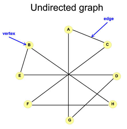 example of undirected graphのイラスト素材 [40005604737] - イメージマート