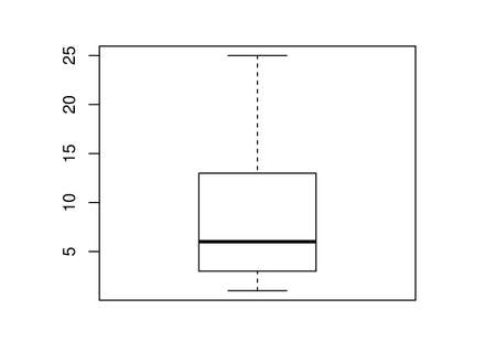 boxplot chartのイラスト素材