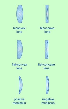 set describing types of optical lensesのイラスト素材