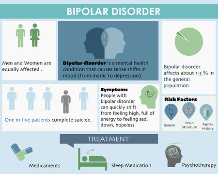 Bipolar disorder infographic with sample data. Vector illustration.の写真素材