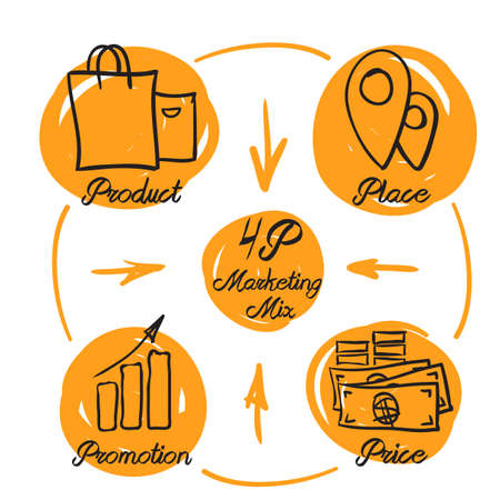 4 P: Marketing mix elegant icon kit. Hand drawn design of images and calligraphic script. Orange rough circle background.のイラスト素材