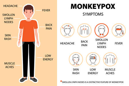 Monkeypox virus symptoms infographic with man. Headache, back, pain, swollen lymph nodes, fever, skin, rash, etc. New outbreak cases in Europe and USA. Vector cartoon isolated illustration.のイラスト素材