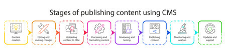 CMS concept icon. Stages of publishing content using CMS. Website management software for publishing content, edit, seo optimization, administration, setting, promotion, support. infographics. vectorのイラスト素材