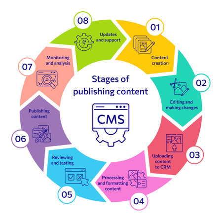 CMS concept icon. Stages of publishing content using CMS. Website management software for publishing content, seo optimization, administration, setting, promotion, support. circle diagram. vectorのイラスト素材