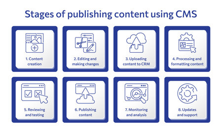 CMS concept. Stages of publishing content using CMS. Chart with keywords and icons. Website management software for publishing content, edit, seo optimization, administration, setting. infographicsのイラスト素材