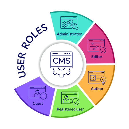 CMS roles, Content Management System set icon. Pie chart depicts admin, author, editor, user, guest. infographic. Website management software for publishing content, seo optimization, setting, supportのイラスト素材