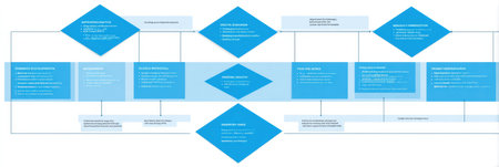 Detailed flowchart shows a visual structure of project management steps including planning, development, and quality assurance stages.の素材