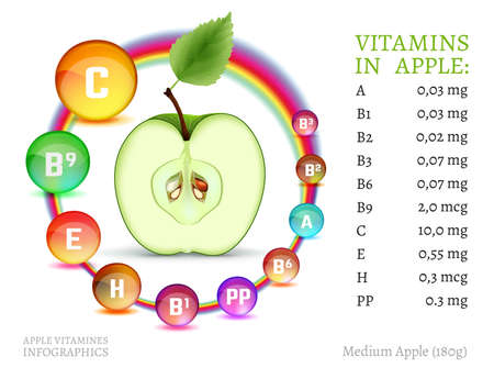 Apple vitamins infographic with a fresh fruit and colourful pills on a white background. Beautiful vector illustration with useful nutrition facts. Apples are rich source of vitamin.のイラスト素材