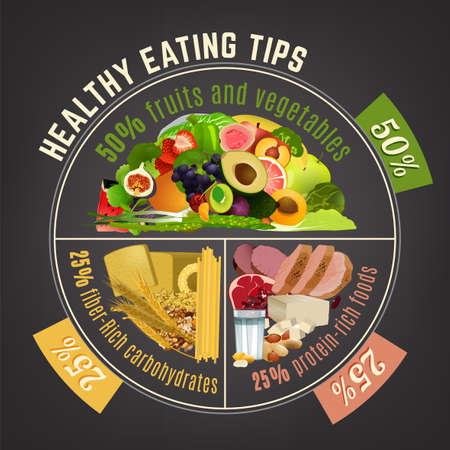 Healthy eating plate. Infographic chart with proper nutrition proportions. Food balance tips. Vector illustration isolated on a dark grey background.のイラスト素材