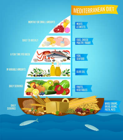 Beautiful vector mediterranean diet image in a modern authentic style isolated on a light blue background. Useful graph for healthy life. Healthcare, dieting concept. Creative vertical posterのイラスト素材